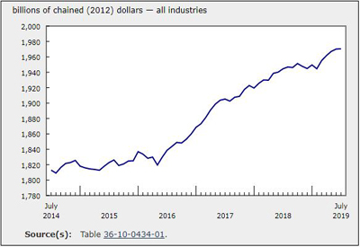 GDP Unchanged in July