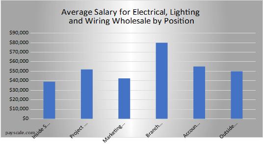 Average Salary for Electrical, Lighting, and Wiring Wholesale by Position