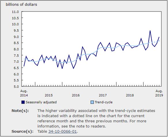 Value of Building Permits Issued in August rose 6.1%