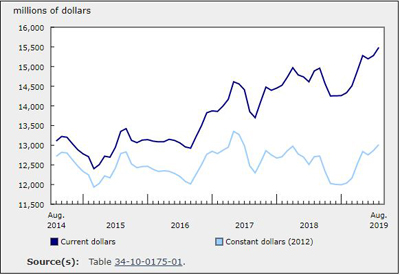 Investment in Building Construction Up 1.4% in August