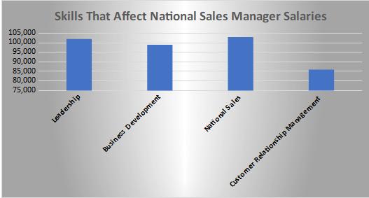 Skills That Affect National Sales Manager Salaries