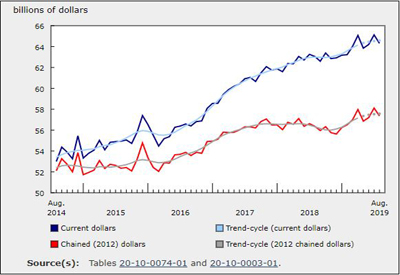 Wholesale Sales Declined 1.2% in August