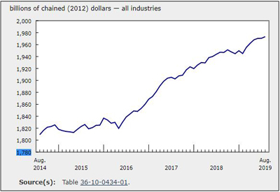 GDP Rise August