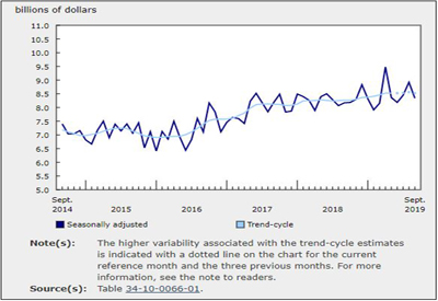 Building Permits Down 6.5% in September