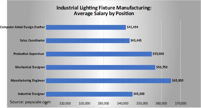 Industrial Lighting Fixture Manufacturing Avg. Salary by Position