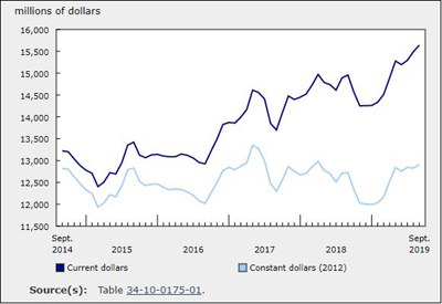 Investment in Building Construction Up 1% in September