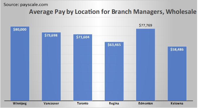 Average Pay by Location for Branch Managers, Wholesale