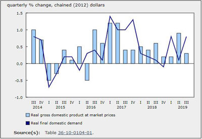 Third Quarter GDP