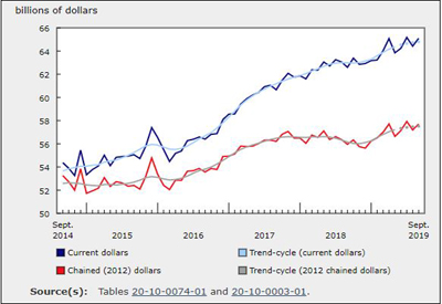 Wholesale Trade Up 1.0% in September