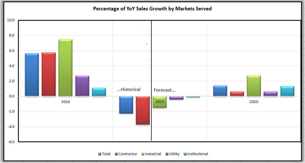 YoY Sales