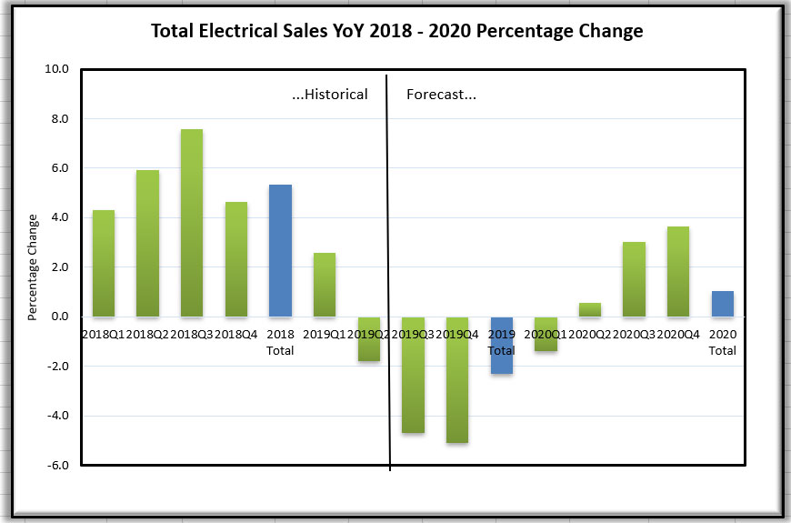 Total Electric Sales YoY