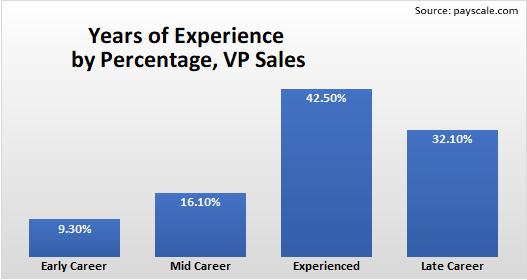 Years of Experience by Percentage, VP Sales