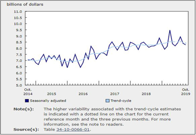 Value of Building Permits Declined 1.5% in October