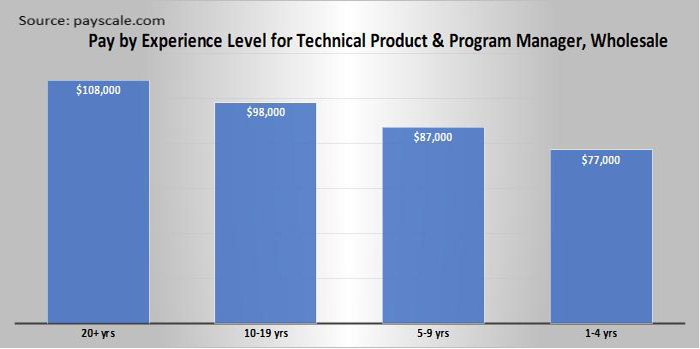 Pay by Experience Level for Technical Product & Program Manager, Wholesale