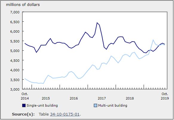 Investment in Building Construction Declined 0.5% in October