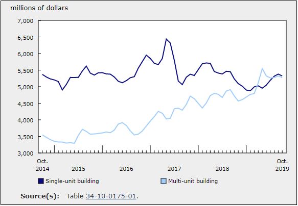 Investment In Building Construction