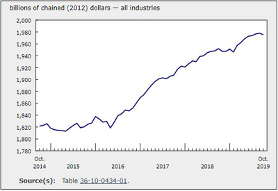 October GDP’s 0.1% Decline the First in 8 Months