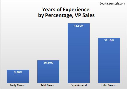 Years of Experience by Percentage, VP Sales