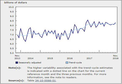 Value of Building Permits Rose 2.6% in November