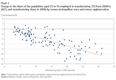 The Impact of the Manufacturing Decline on Local Labour Markets in Canada