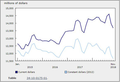 Investment in Building Construction Dipped 2% in November