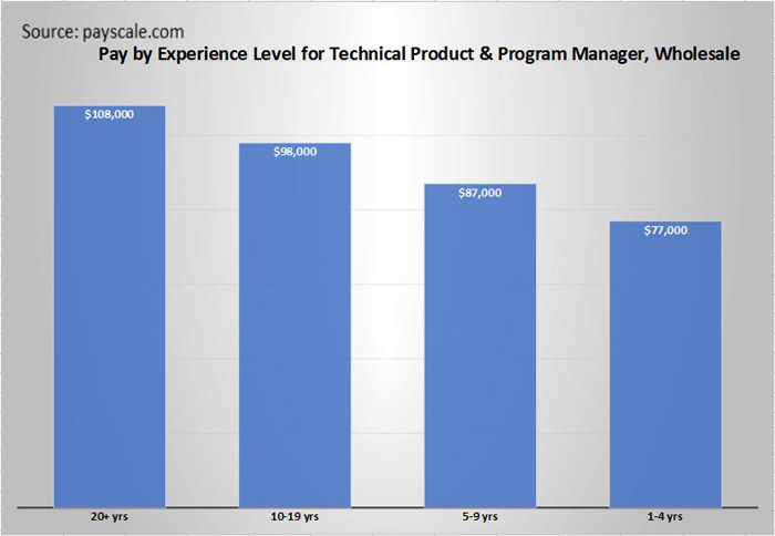 Outside Sales Career Paths and Correlating Salary