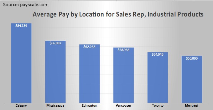 Average Pay by Location for Sales Rep, Industrial Products