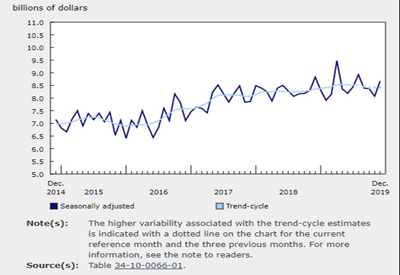 Value of Building Permits - December