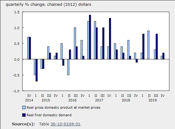 Q4 GDP Slowed to 0.1%