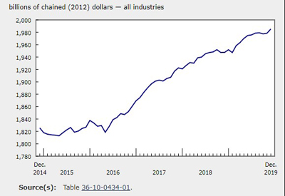 GDP Rose 0.3% in December