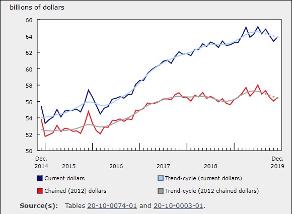 Wholesale Sales Up 0.9% in December