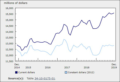 Investment in Building Construction Up 0.5% in December