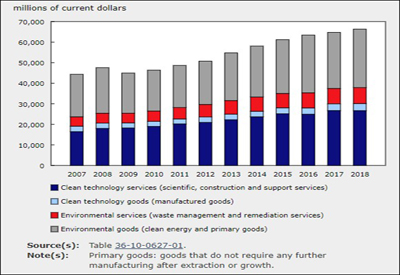 GDP of Environmental and Clean Tech