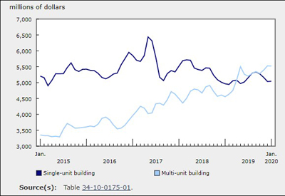 Investment In Building Construction - January