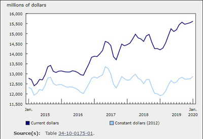 Investment In Building Construction - January