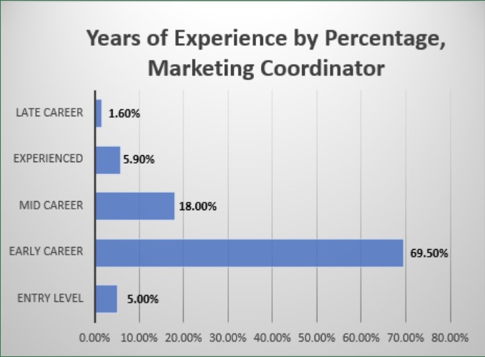 Years of Experience by Percentage, Marketing Coordinator
