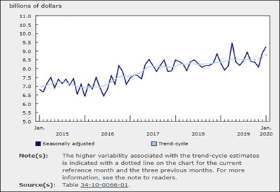 Value of Canadian Building Permits - January