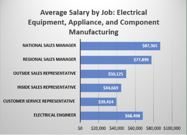 Average Salary by Job: Electrical Equipment, Appliance, and Component Manufacturing