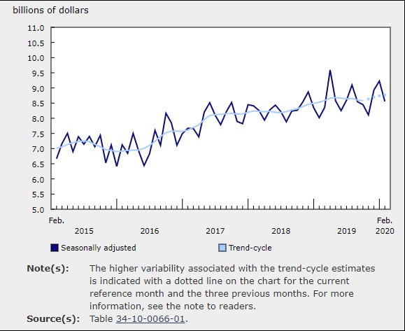 Value of Building Permits - February