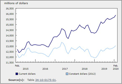 Investment in Building Construction Rose 1.3% in February