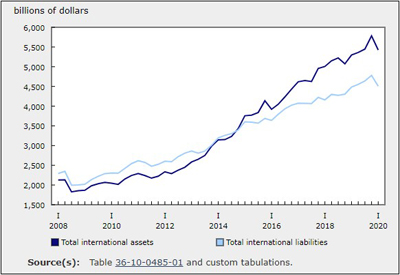 Market Turbulences and COVID-19: The Impact on Canada’s International Investment Position