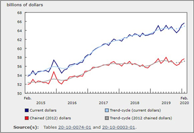 Wholesale Sales Rose 0.7% to $67.5 Billion in February