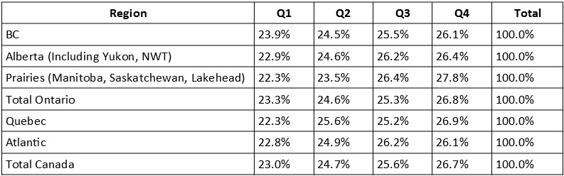 Region Survey