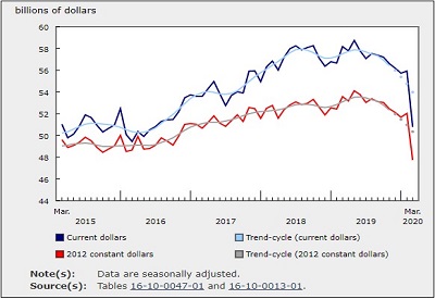 Manufacturing Sales Slipped 9.2% in March