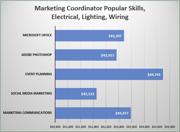 Marketing Coordinator Popular Skills, Electrical, Lighting, Wiring