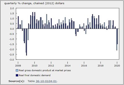 First Quarter GDP Fell 2.1%