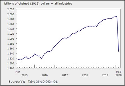 March GDP Dropped 7.2%