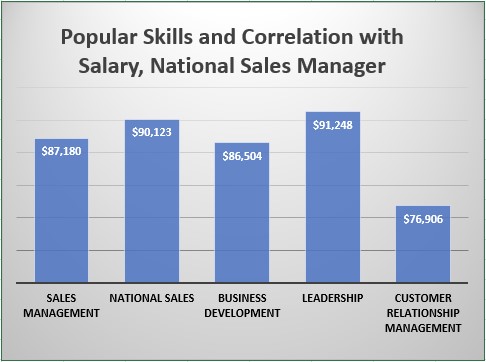 Popular Skills and Correlation with Salary, National Sales Manager