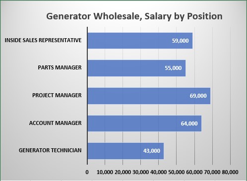 Generator Wholesale, Salary by Position