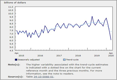 Value of Building Permits - April 2020